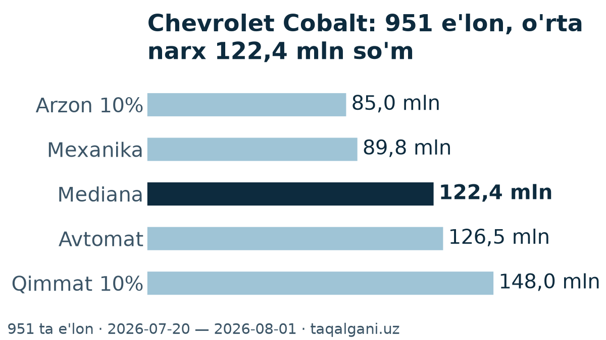 Chevrolet Cobalt: 3065 e'lon bo'yicha o'rta narx 121,3 mln so'm — narx kesmasi