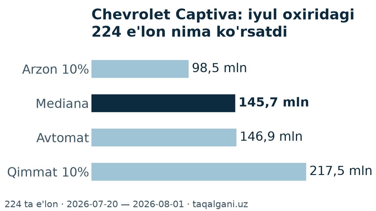 Chevrolet Captiva: 728 e'lon bo'yicha o'rta narx 142,2 mln so'm — narx kesmasi