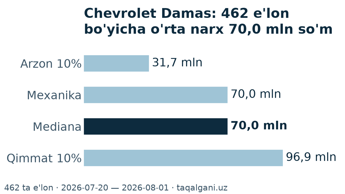 Chevrolet Damas bozori: o'rta narx 65 mln so'm, avtomat va mexanika farqi 58,3% — narx kesmasi