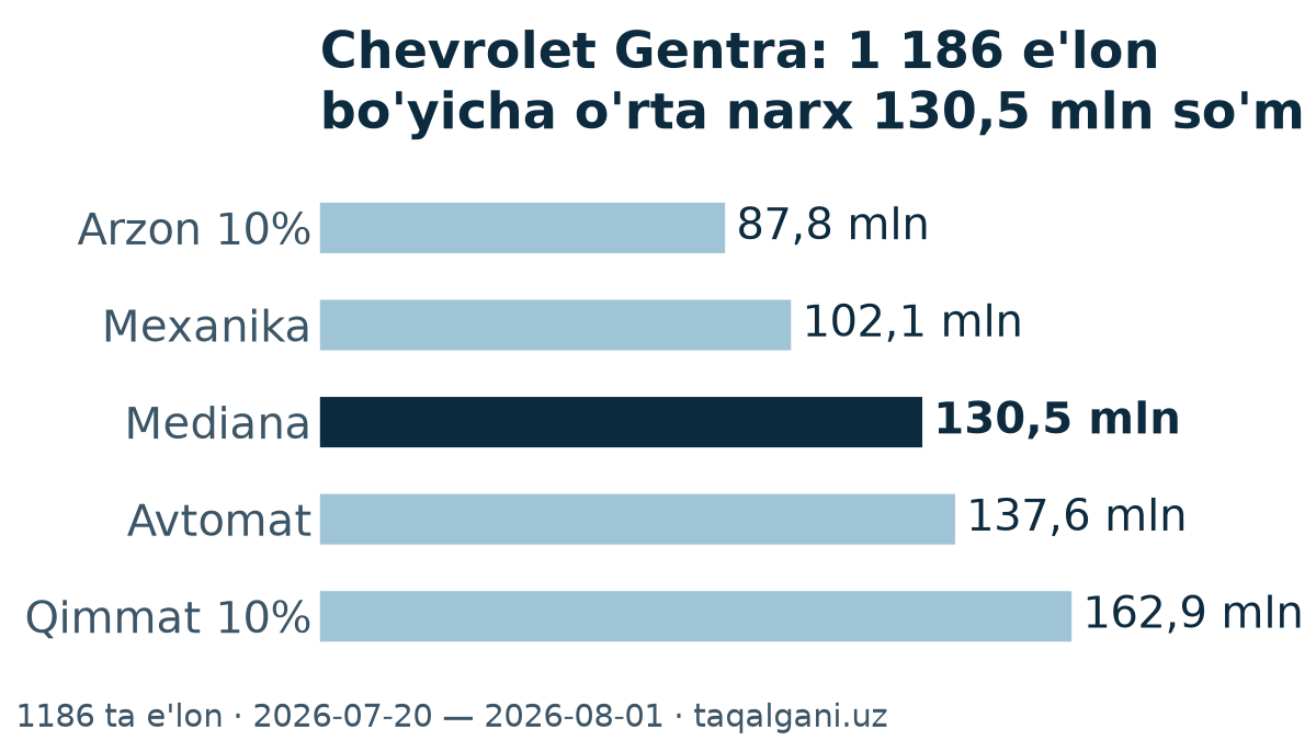 Chevrolet Gentra: 3 671 e'lon bo'yicha narx manzarasi — narx kesmasi