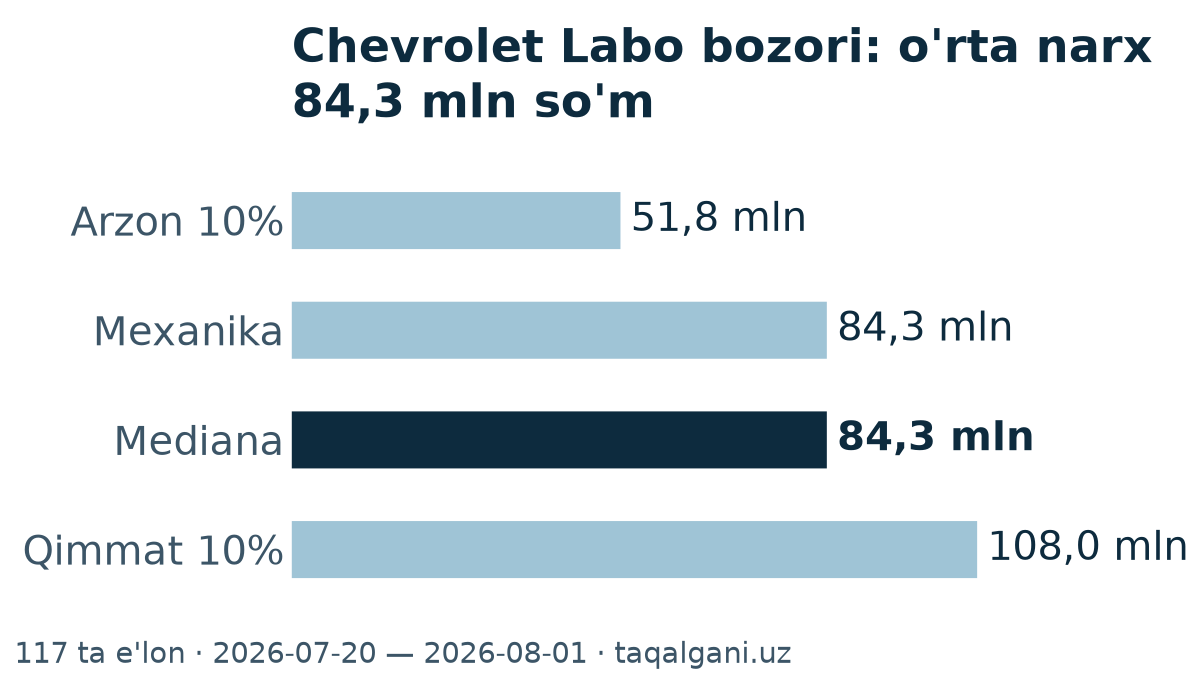 Chevrolet Labo bozori: o'rta narx 84,1 mln so'm — narx kesmasi