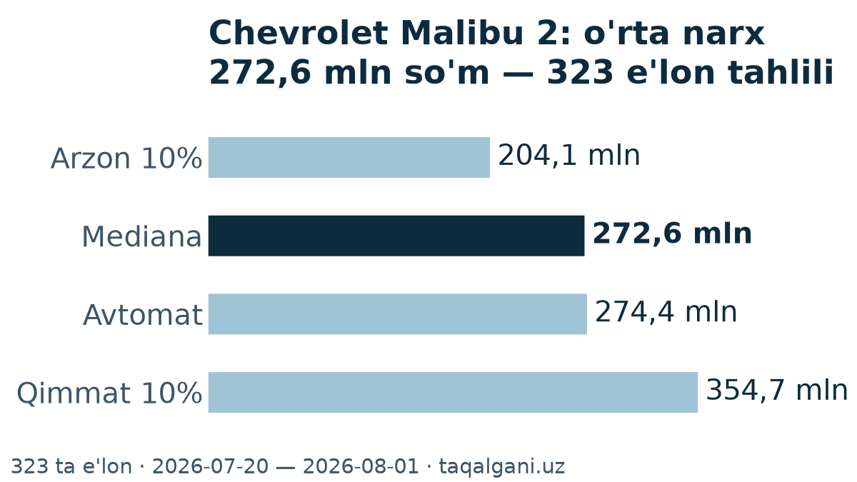 Chevrolet Malibu 2 narxlari: o'rta narx 272,8 mln so'm — narx kesmasi