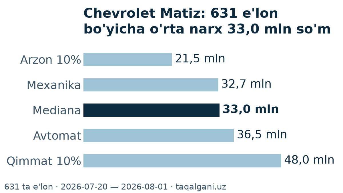 Chevrolet Matiz: bir oylik 1419 e'lon nima ko'rsatdi — narx kesmasi