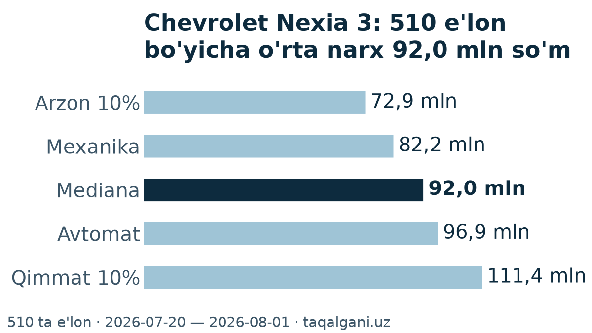 Chevrolet Nexia 3: o'rta narx 90,2 mln so'm — 1567 e'lon tahlili — narx kesmasi