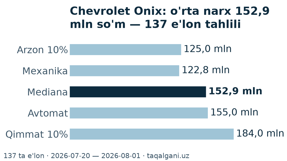Chevrolet Onix bozori: o'rta narx 150,3 mln so'm — narx kesmasi
