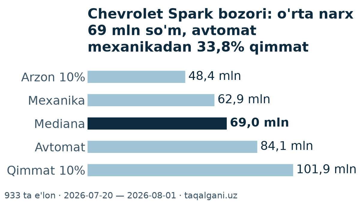 Chevrolet Spark: o'rta narx 68,0 mln so'm — 2962 e'lon tahlili — narx kesmasi