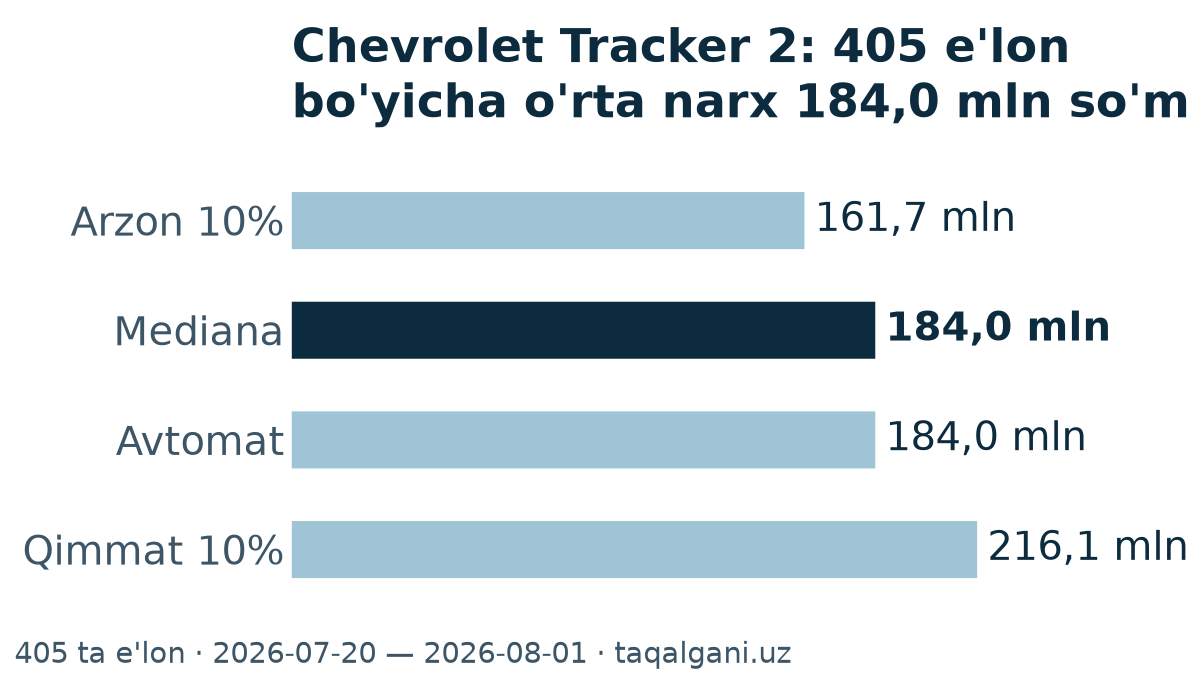 Chevrolet Tracker 2: o'rta narx 181,6 mln so'm — 1290 ta e'lon tahlili — narx kesmasi